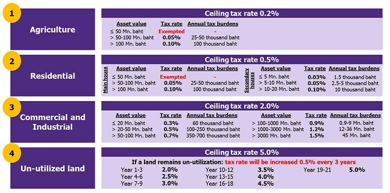 La nouvelle loi sur les taxes foncières adoptée en Thaïlande - Immobilier