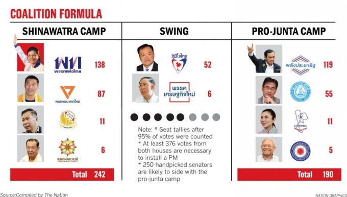 Le parti Bhumjaithai en position d'arbitre en Thaïlande - élection, Politique