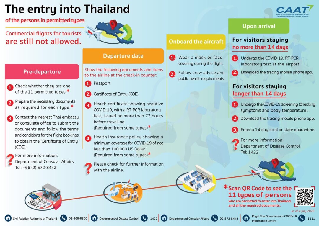 Cinq nouvelles catégories d'étrangers autorisées à entrer en Thaïlande - Tourisme, Visas, Voyage